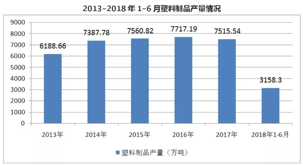 中国塑料型材制品行业的市场规模